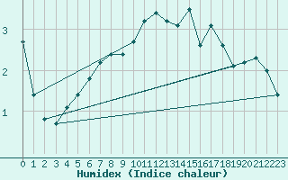 Courbe de l'humidex pour Sermange-Erzange (57)