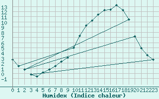 Courbe de l'humidex pour Herhet (Be)