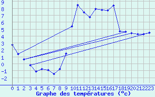 Courbe de tempratures pour Sgur-le-Chteau (19)