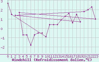 Courbe du refroidissement olien pour Neuchatel (Sw)