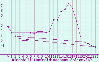 Courbe du refroidissement olien pour Villefontaine (38)