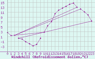 Courbe du refroidissement olien pour Chlons-en-Champagne (51)