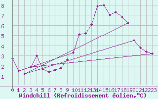 Courbe du refroidissement olien pour Guret Saint-Laurent (23)