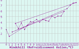 Courbe du refroidissement olien pour Valentia Observatory