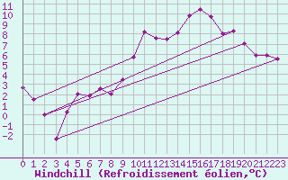 Courbe du refroidissement olien pour Lille (59)