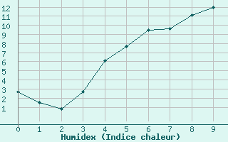 Courbe de l'humidex pour Hameenlinna Katinen