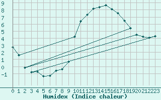 Courbe de l'humidex pour Brest (29)