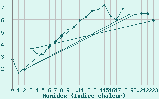 Courbe de l'humidex pour Les Eplatures - La Chaux-de-Fonds (Sw)