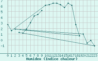 Courbe de l'humidex pour Porvoo Kilpilahti