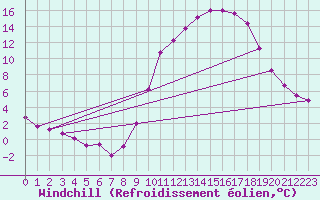Courbe du refroidissement olien pour Bourg-en-Bresse (01)
