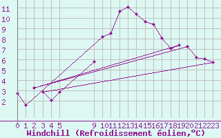 Courbe du refroidissement olien pour Vias (34)