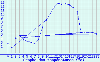 Courbe de tempratures pour Kaisersbach-Cronhuette