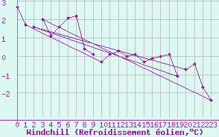 Courbe du refroidissement olien pour Villefontaine (38)