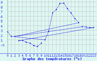 Courbe de tempratures pour Nostang (56)