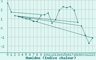 Courbe de l'humidex pour Selonnet (04)