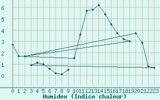 Courbe de l'humidex pour Bourg-en-Bresse (01)