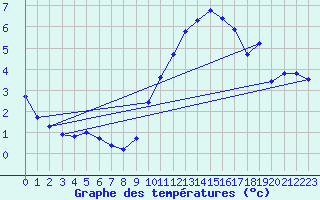 Courbe de tempratures pour Orly (91)