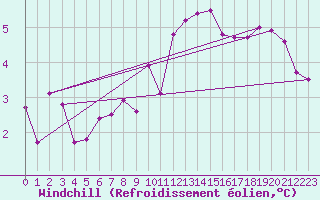 Courbe du refroidissement olien pour Cardinham