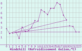 Courbe du refroidissement olien pour Einsiedeln