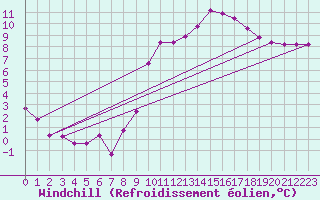 Courbe du refroidissement olien pour Sgur-le-Chteau (19)