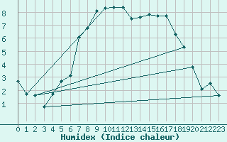 Courbe de l'humidex pour Itzehoe