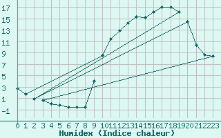 Courbe de l'humidex pour Charleville-Mzires (08)