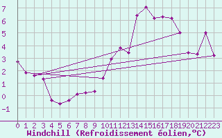 Courbe du refroidissement olien pour Le Puy - Loudes (43)