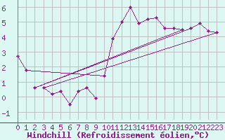 Courbe du refroidissement olien pour Grandfresnoy (60)