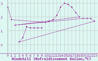 Courbe du refroidissement olien pour Cernay (86)