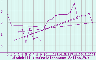 Courbe du refroidissement olien pour Saint-Hubert (Be)