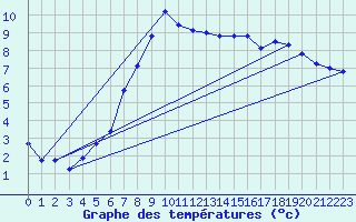 Courbe de tempratures pour Gjerstad