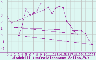 Courbe du refroidissement olien pour Gubbhoegen