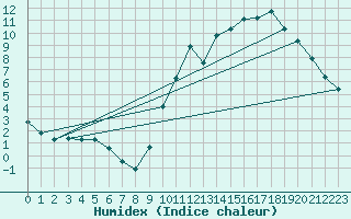 Courbe de l'humidex pour Tour-en-Sologne (41)