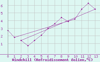 Courbe du refroidissement olien pour Fichtelberg