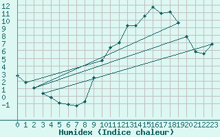 Courbe de l'humidex pour Lobbes (Be)