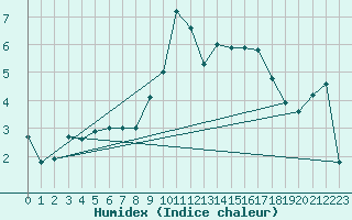 Courbe de l'humidex pour La Dle (Sw)