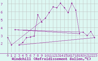 Courbe du refroidissement olien pour Le Puy - Loudes (43)