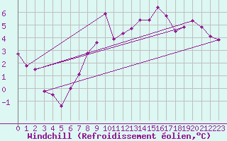 Courbe du refroidissement olien pour Bad Gleichenberg
