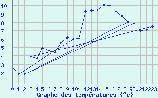 Courbe de tempratures pour Brest (29)