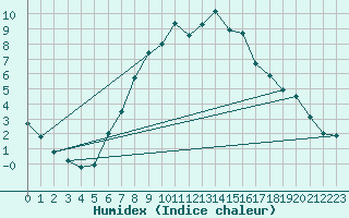 Courbe de l'humidex pour Potsdam