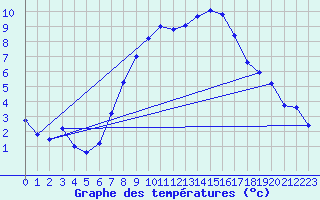 Courbe de tempratures pour Oehringen