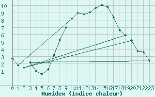 Courbe de l'humidex pour Oehringen