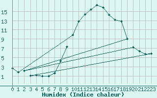 Courbe de l'humidex pour Ilanz