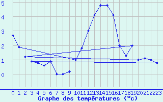 Courbe de tempratures pour Cambrai / Epinoy (62)