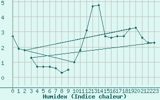 Courbe de l'humidex pour Montlimar (26)