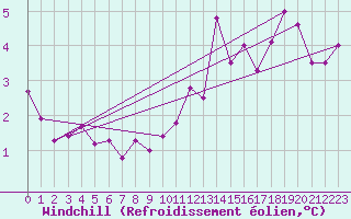Courbe du refroidissement olien pour Christnach (Lu)