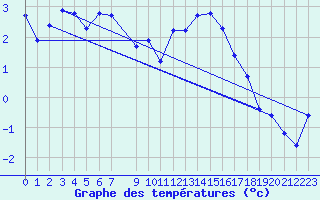 Courbe de tempratures pour Belfort (90)