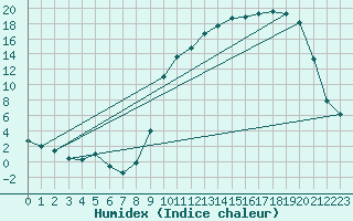 Courbe de l'humidex pour Cernay (86)