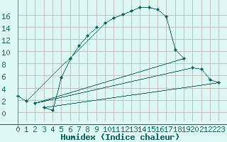 Courbe de l'humidex pour Chiriac