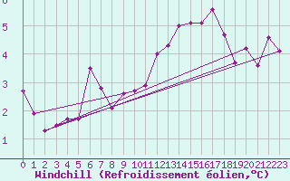 Courbe du refroidissement olien pour Bziers-Centre (34)